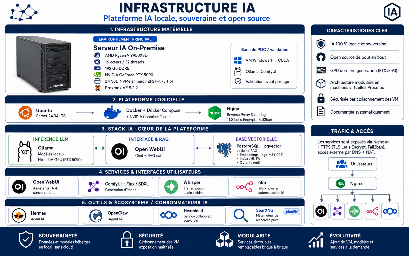 Infographie de l'architecture IA cible : infrastructure matérielle, plateforme logicielle, stack IA, services et écosystème, avec caractéristiques clés et flux d'accès